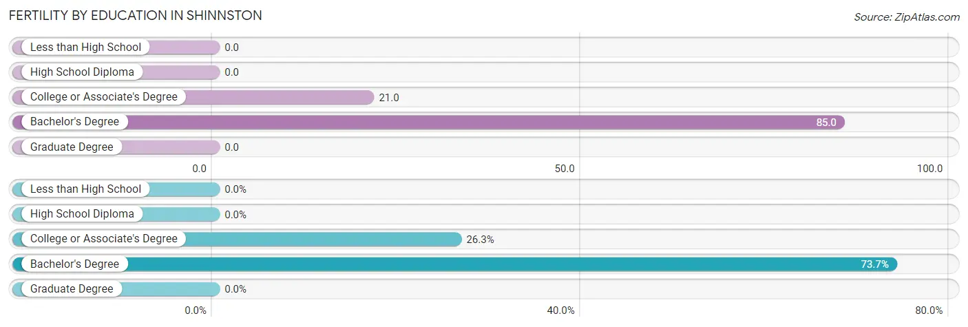 Female Fertility by Education Attainment in Shinnston