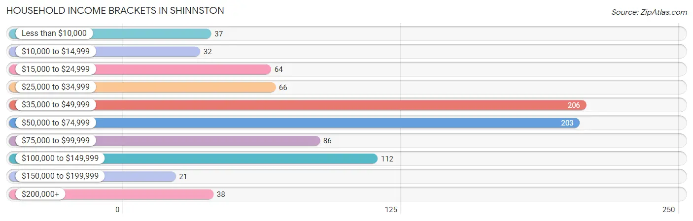 Household Income Brackets in Shinnston