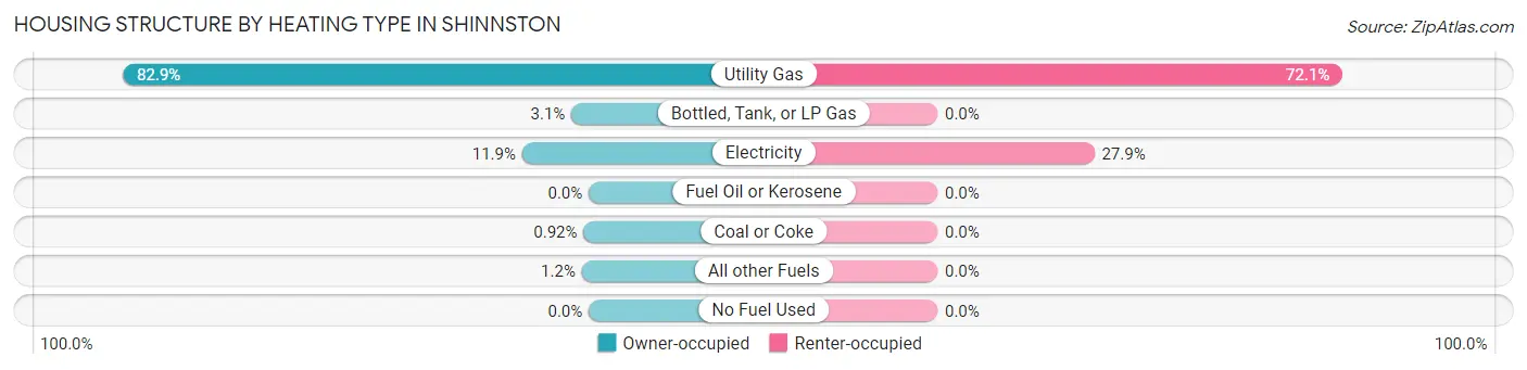 Housing Structure by Heating Type in Shinnston