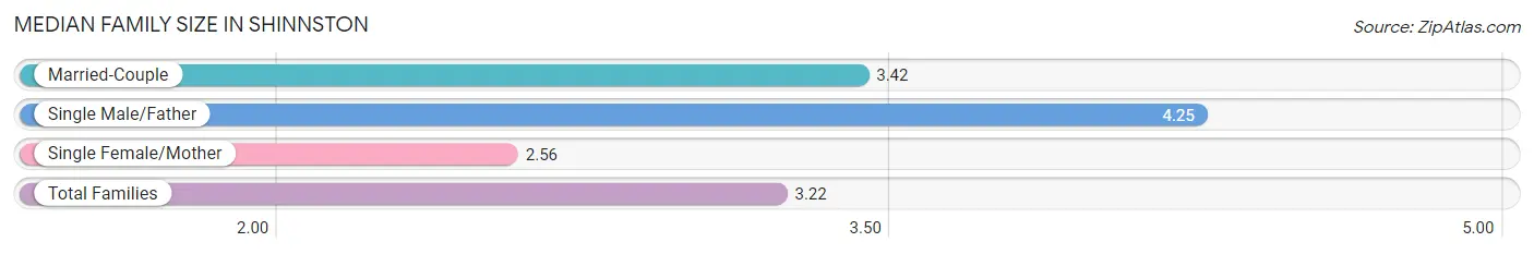 Median Family Size in Shinnston