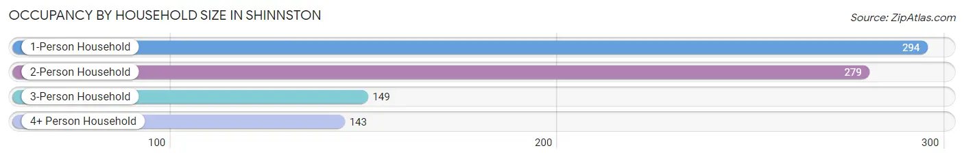 Occupancy by Household Size in Shinnston