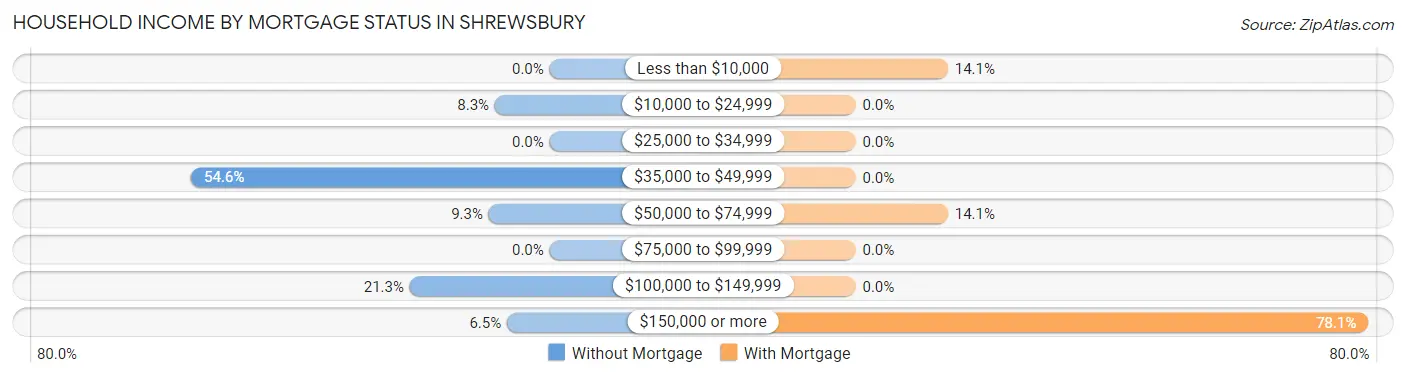 Household Income by Mortgage Status in Shrewsbury