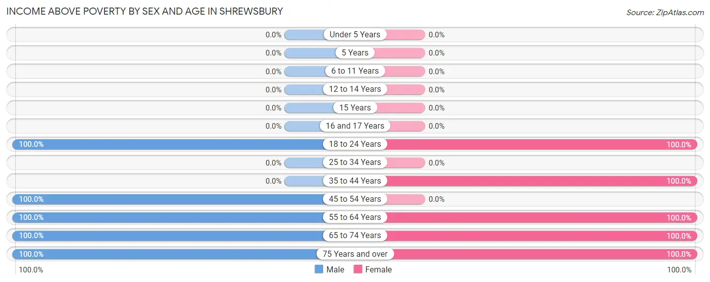 Income Above Poverty by Sex and Age in Shrewsbury