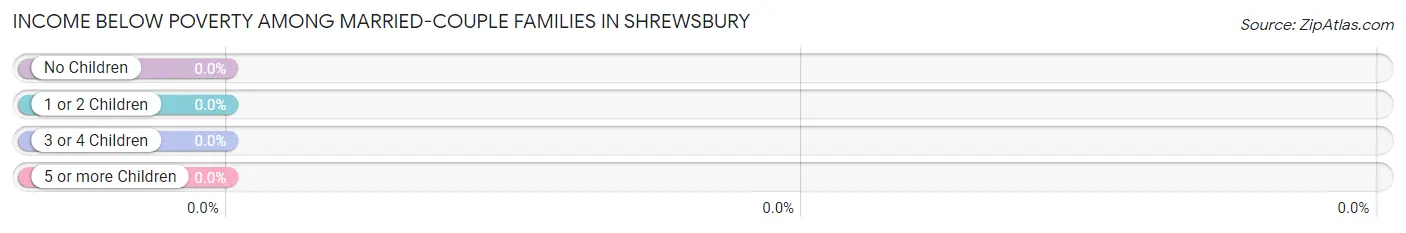 Income Below Poverty Among Married-Couple Families in Shrewsbury