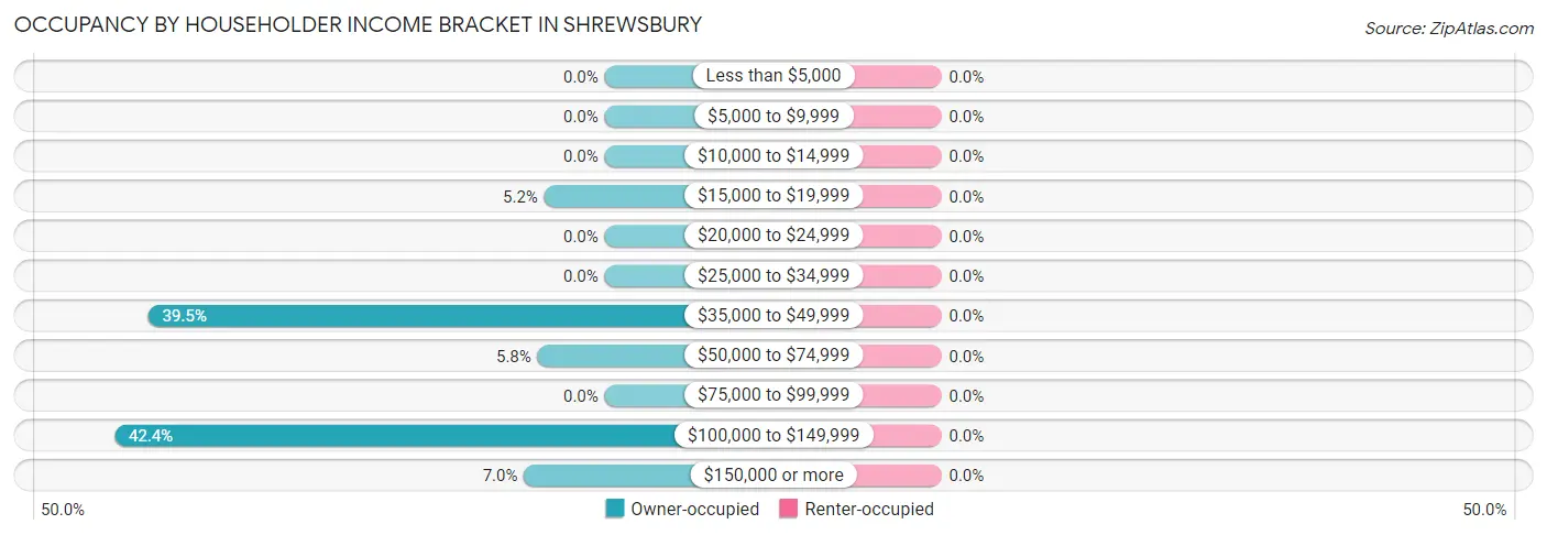 Occupancy by Householder Income Bracket in Shrewsbury