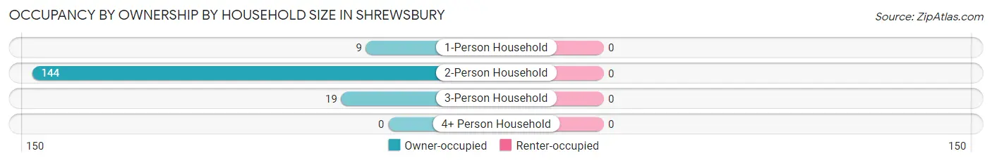 Occupancy by Ownership by Household Size in Shrewsbury