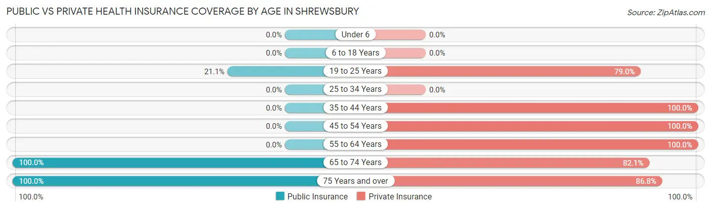 Public vs Private Health Insurance Coverage by Age in Shrewsbury