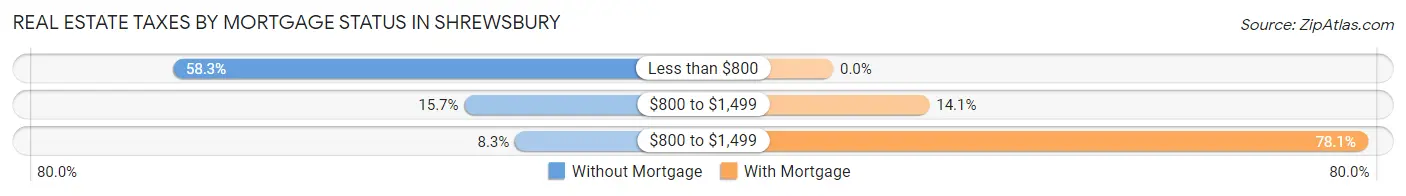 Real Estate Taxes by Mortgage Status in Shrewsbury