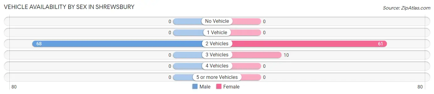 Vehicle Availability by Sex in Shrewsbury