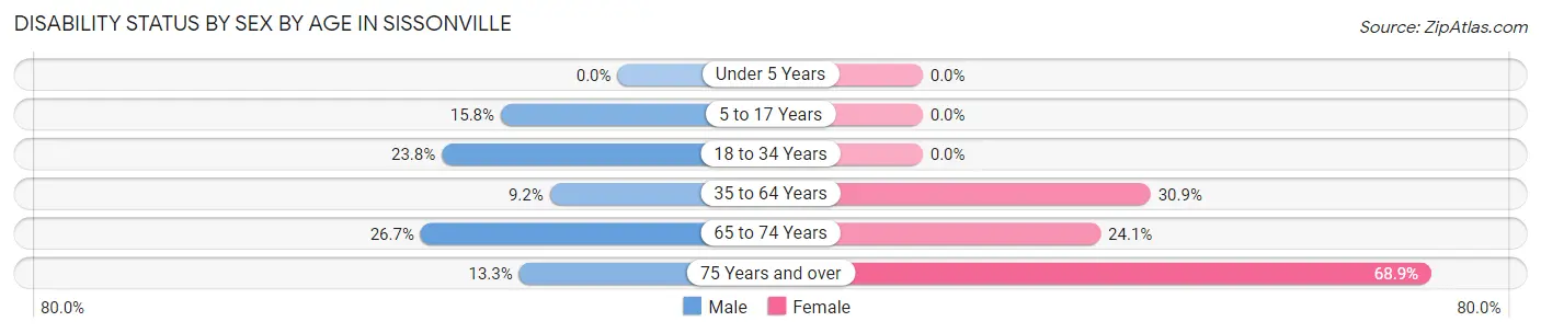 Disability Status by Sex by Age in Sissonville