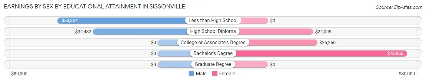 Earnings by Sex by Educational Attainment in Sissonville