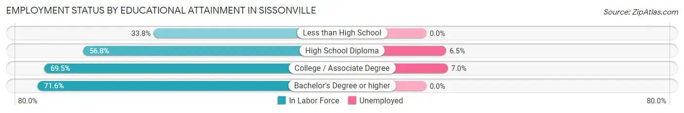 Employment Status by Educational Attainment in Sissonville