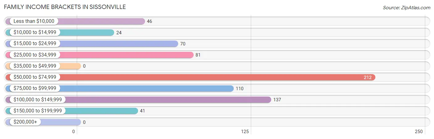 Family Income Brackets in Sissonville