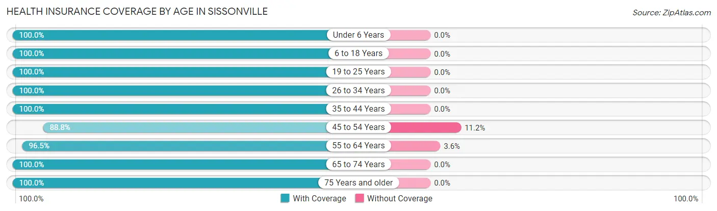 Health Insurance Coverage by Age in Sissonville