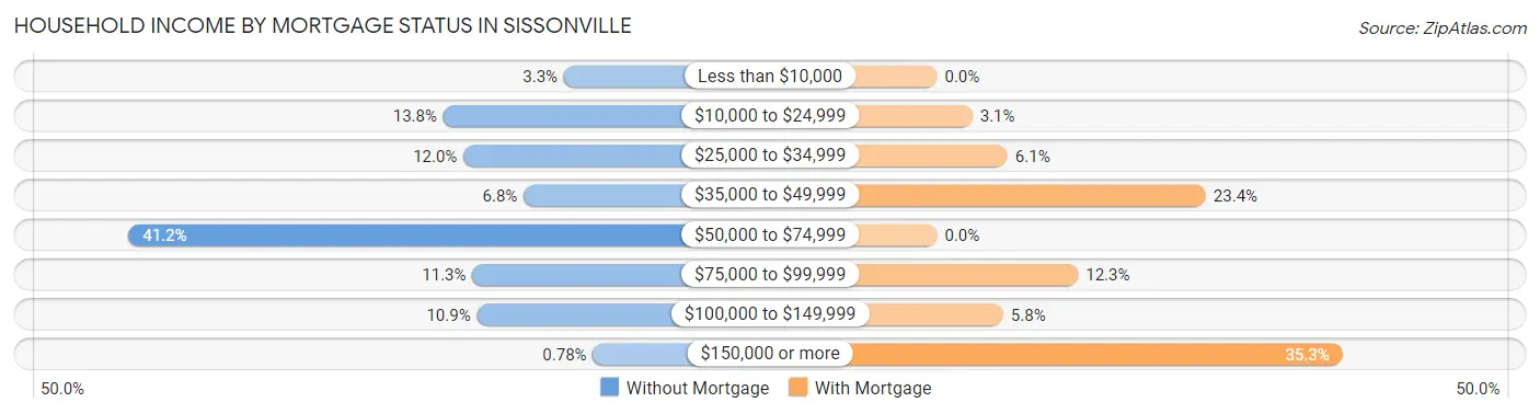 Household Income by Mortgage Status in Sissonville