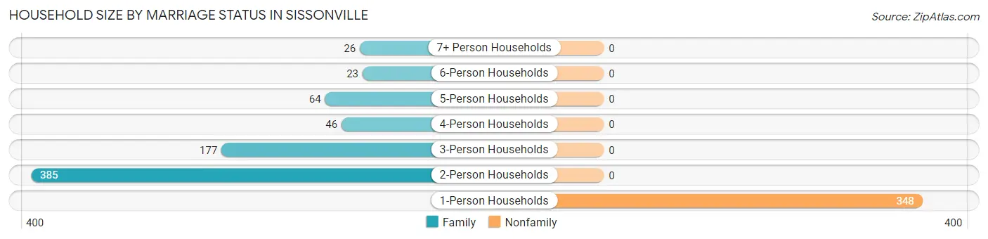 Household Size by Marriage Status in Sissonville
