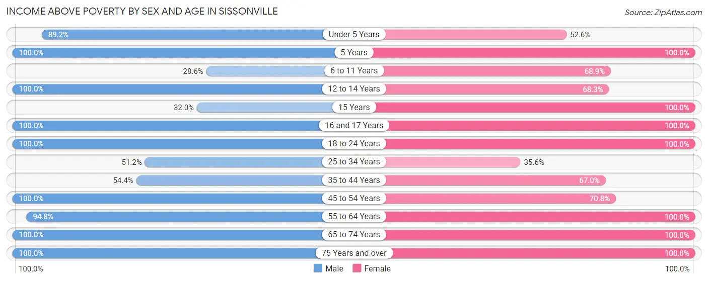 Income Above Poverty by Sex and Age in Sissonville
