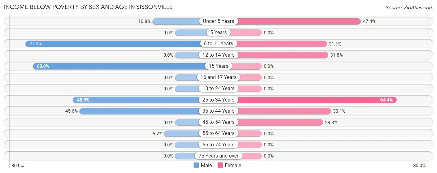 Income Below Poverty by Sex and Age in Sissonville