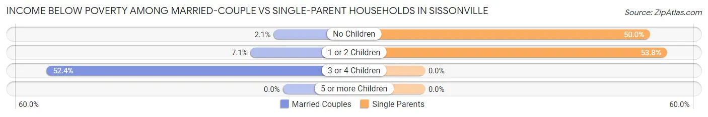 Income Below Poverty Among Married-Couple vs Single-Parent Households in Sissonville