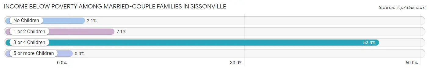 Income Below Poverty Among Married-Couple Families in Sissonville