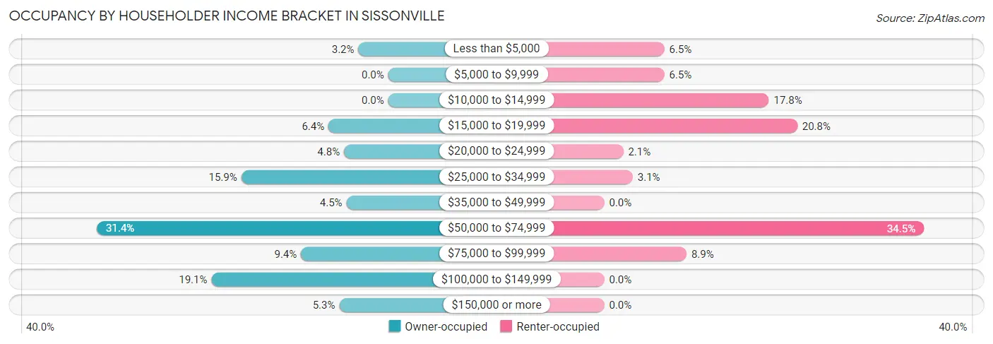 Occupancy by Householder Income Bracket in Sissonville