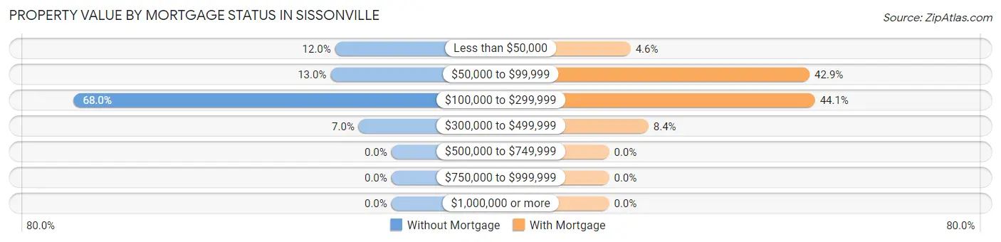 Property Value by Mortgage Status in Sissonville