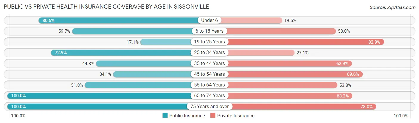 Public vs Private Health Insurance Coverage by Age in Sissonville