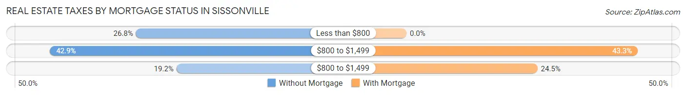 Real Estate Taxes by Mortgage Status in Sissonville