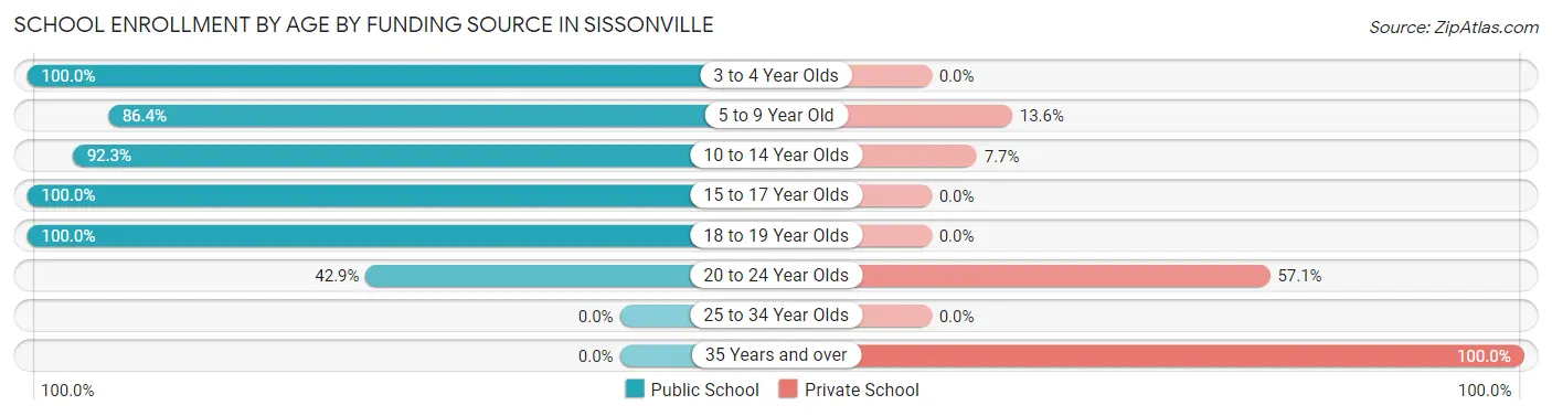 School Enrollment by Age by Funding Source in Sissonville