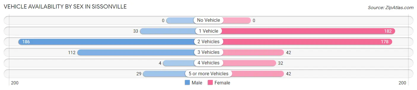 Vehicle Availability by Sex in Sissonville