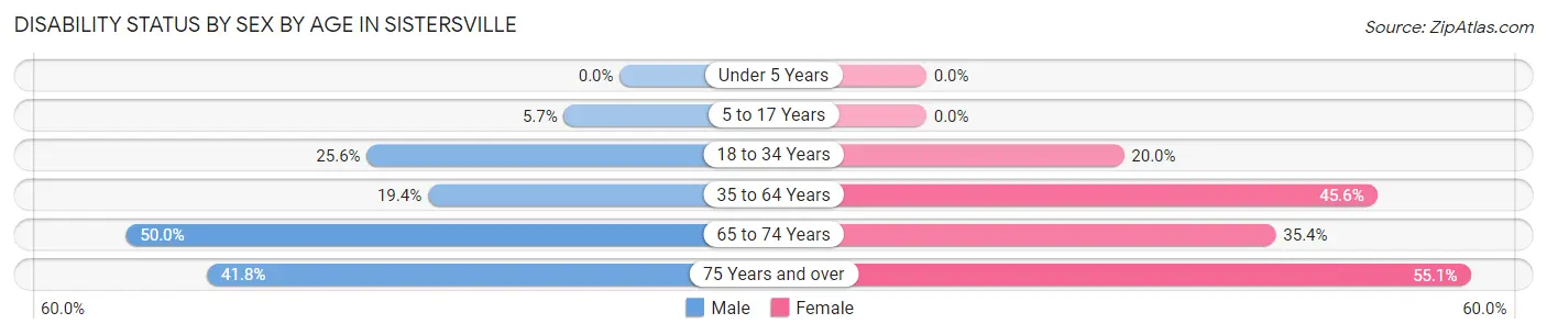 Disability Status by Sex by Age in Sistersville
