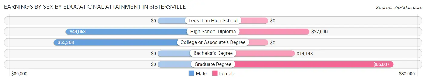 Earnings by Sex by Educational Attainment in Sistersville