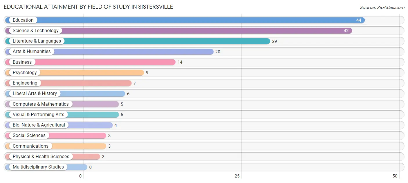 Educational Attainment by Field of Study in Sistersville