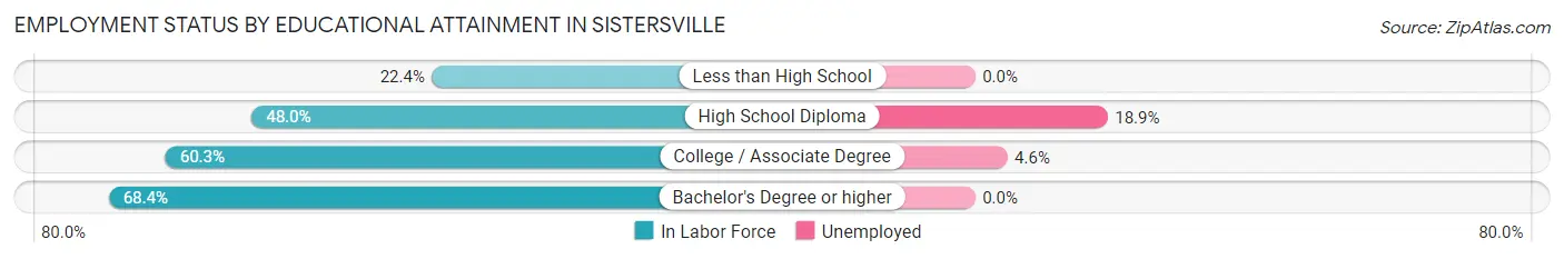 Employment Status by Educational Attainment in Sistersville