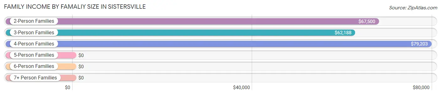 Family Income by Famaliy Size in Sistersville