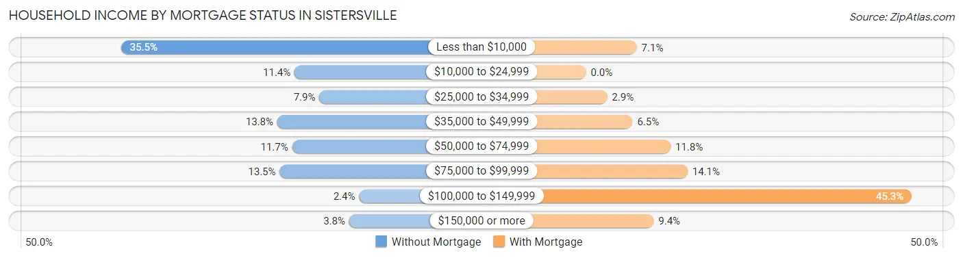 Household Income by Mortgage Status in Sistersville