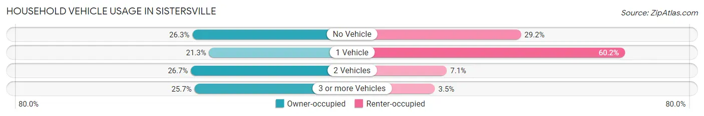 Household Vehicle Usage in Sistersville