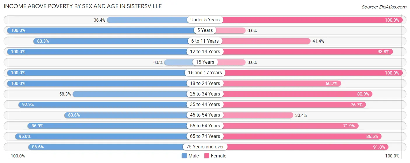 Income Above Poverty by Sex and Age in Sistersville