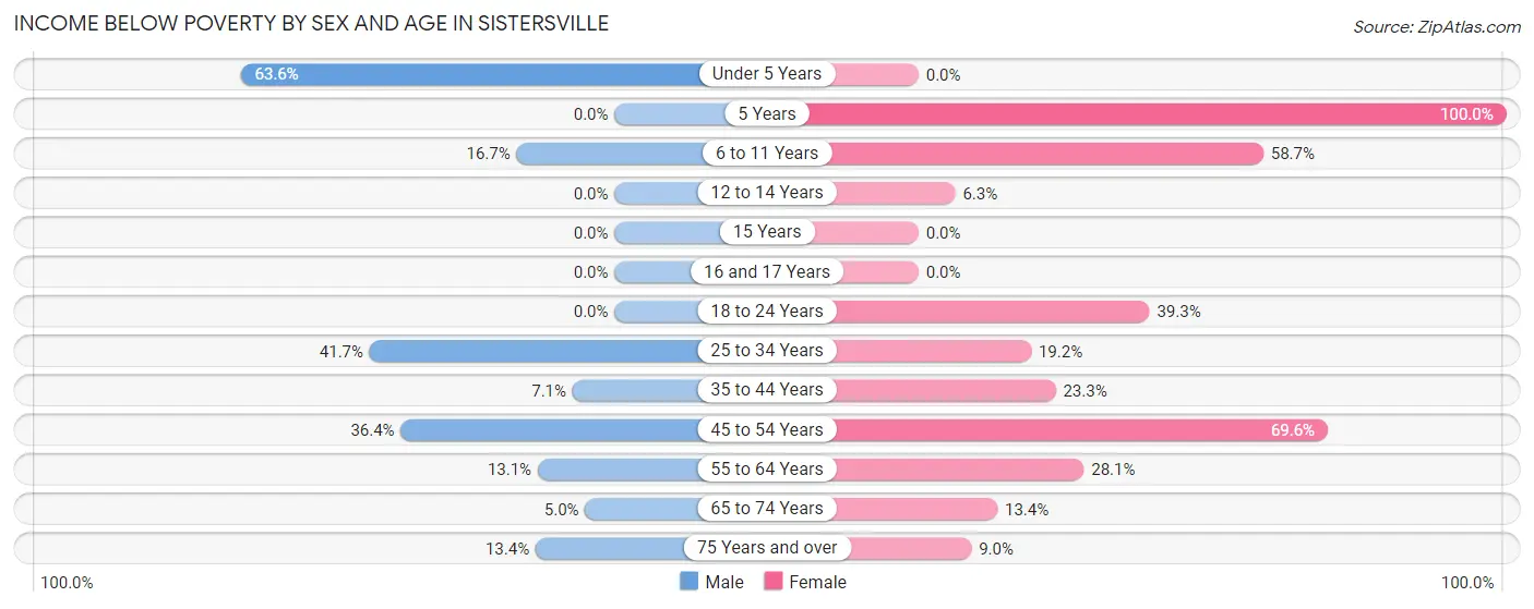 Income Below Poverty by Sex and Age in Sistersville