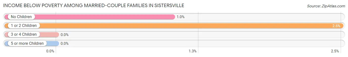 Income Below Poverty Among Married-Couple Families in Sistersville