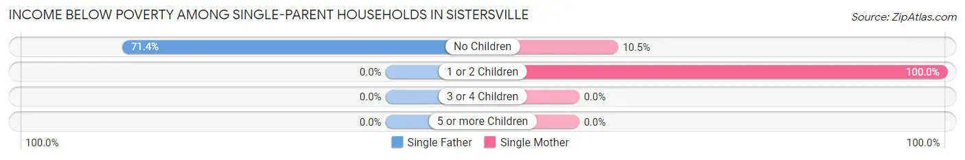 Income Below Poverty Among Single-Parent Households in Sistersville