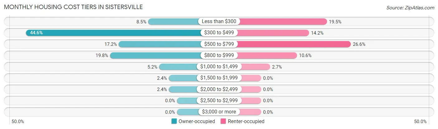 Monthly Housing Cost Tiers in Sistersville