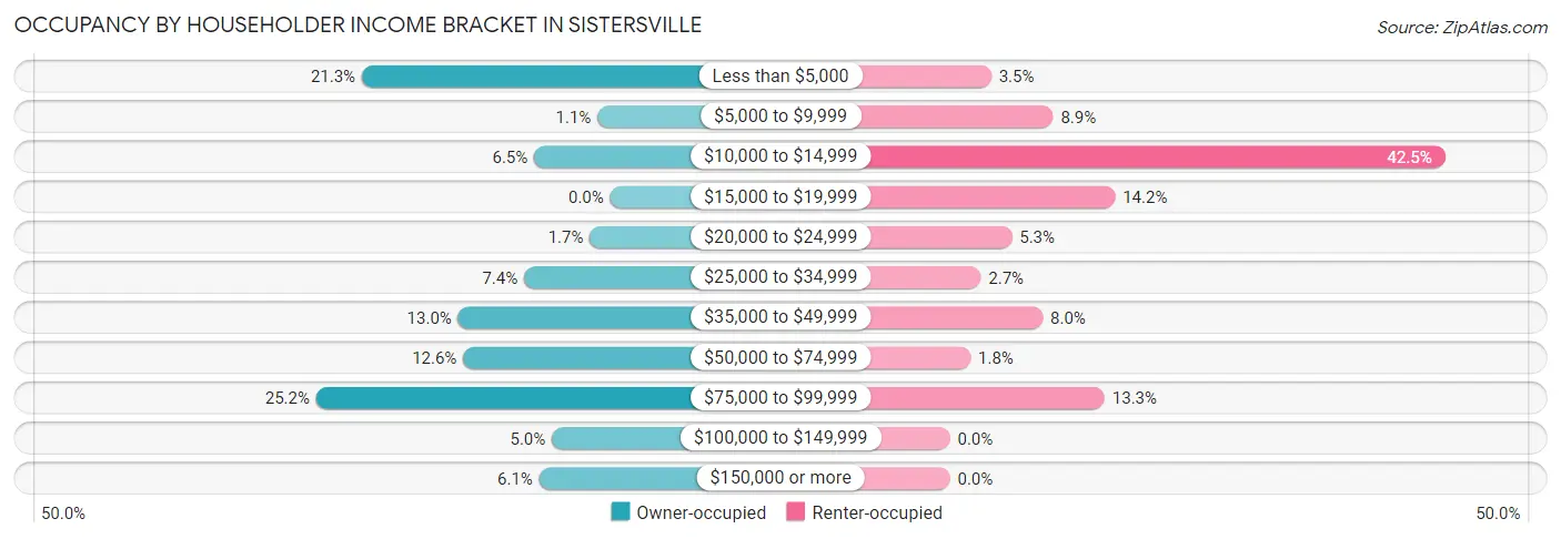 Occupancy by Householder Income Bracket in Sistersville