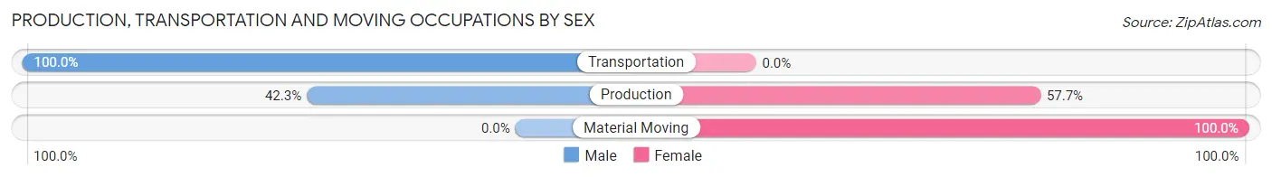 Production, Transportation and Moving Occupations by Sex in Sistersville