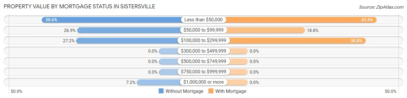 Property Value by Mortgage Status in Sistersville