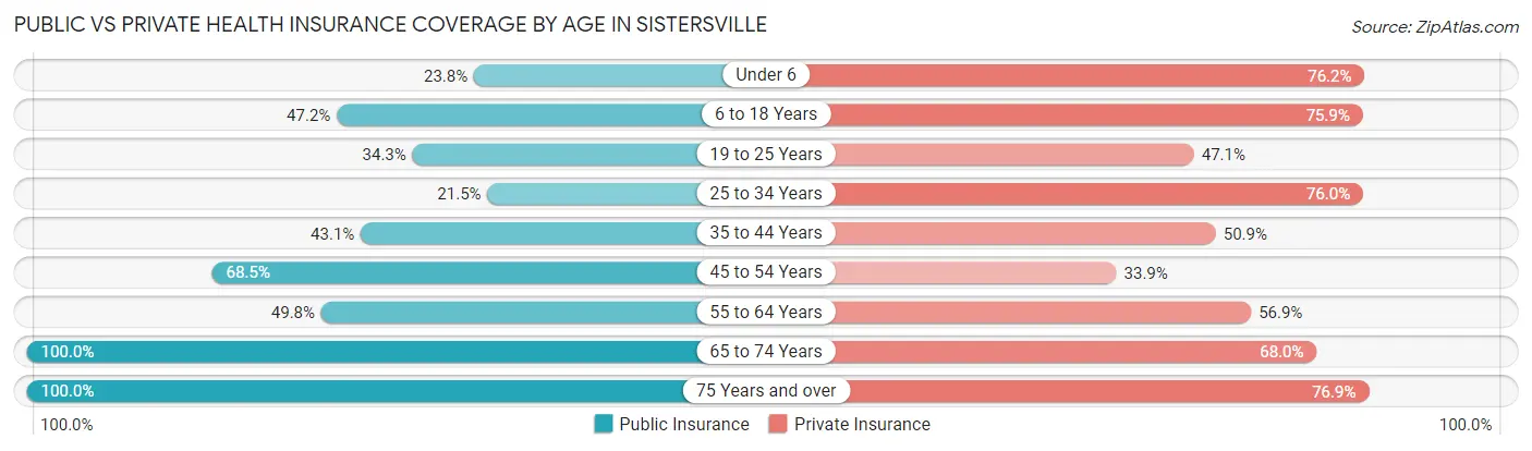 Public vs Private Health Insurance Coverage by Age in Sistersville