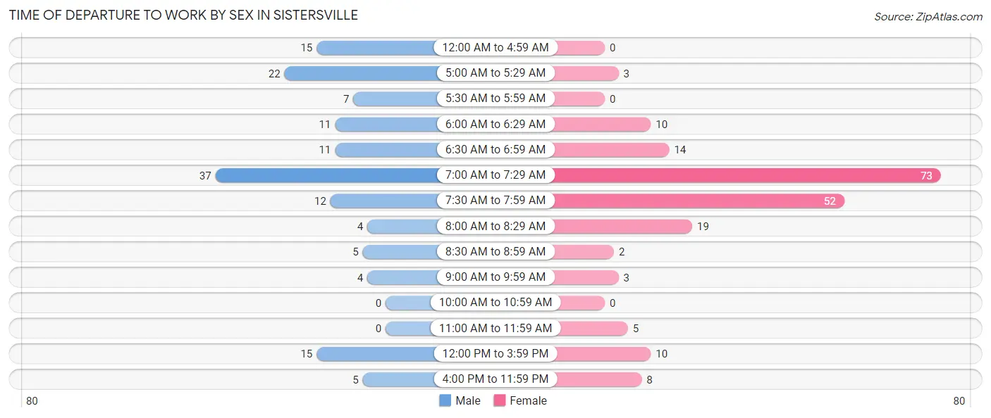Time of Departure to Work by Sex in Sistersville