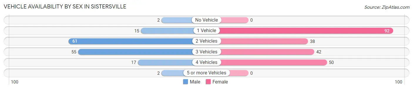 Vehicle Availability by Sex in Sistersville