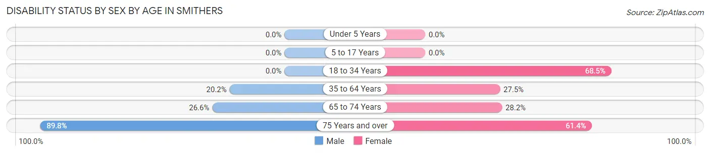 Disability Status by Sex by Age in Smithers