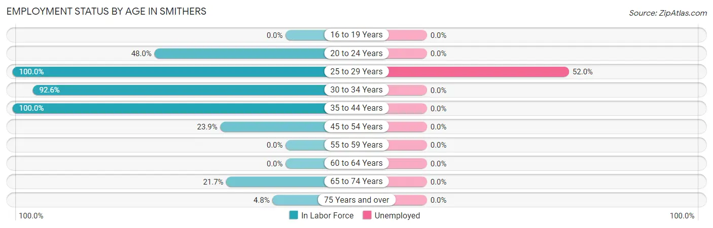 Employment Status by Age in Smithers